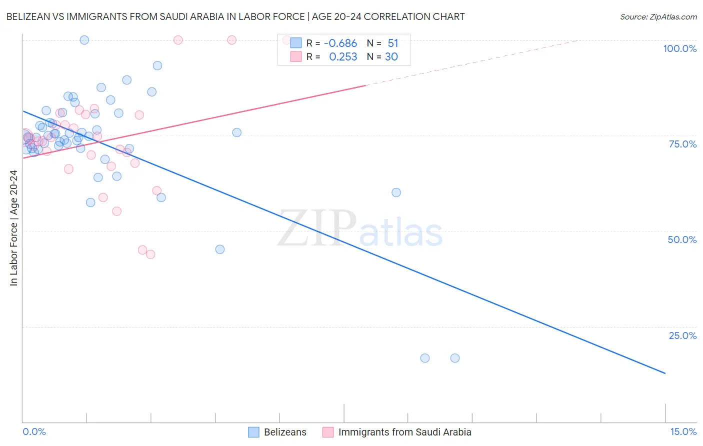 Belizean vs Immigrants from Saudi Arabia In Labor Force | Age 20-24