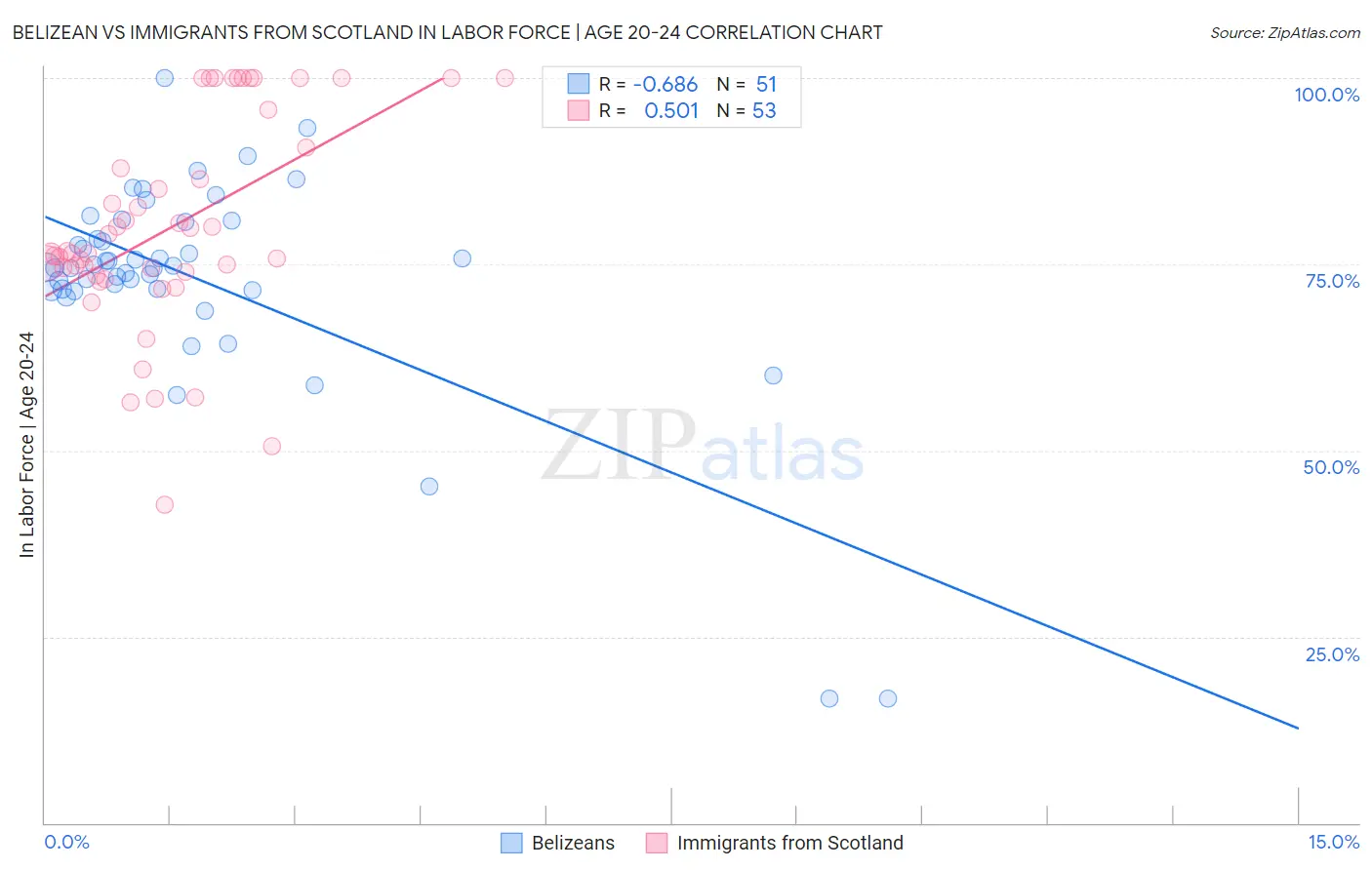 Belizean vs Immigrants from Scotland In Labor Force | Age 20-24