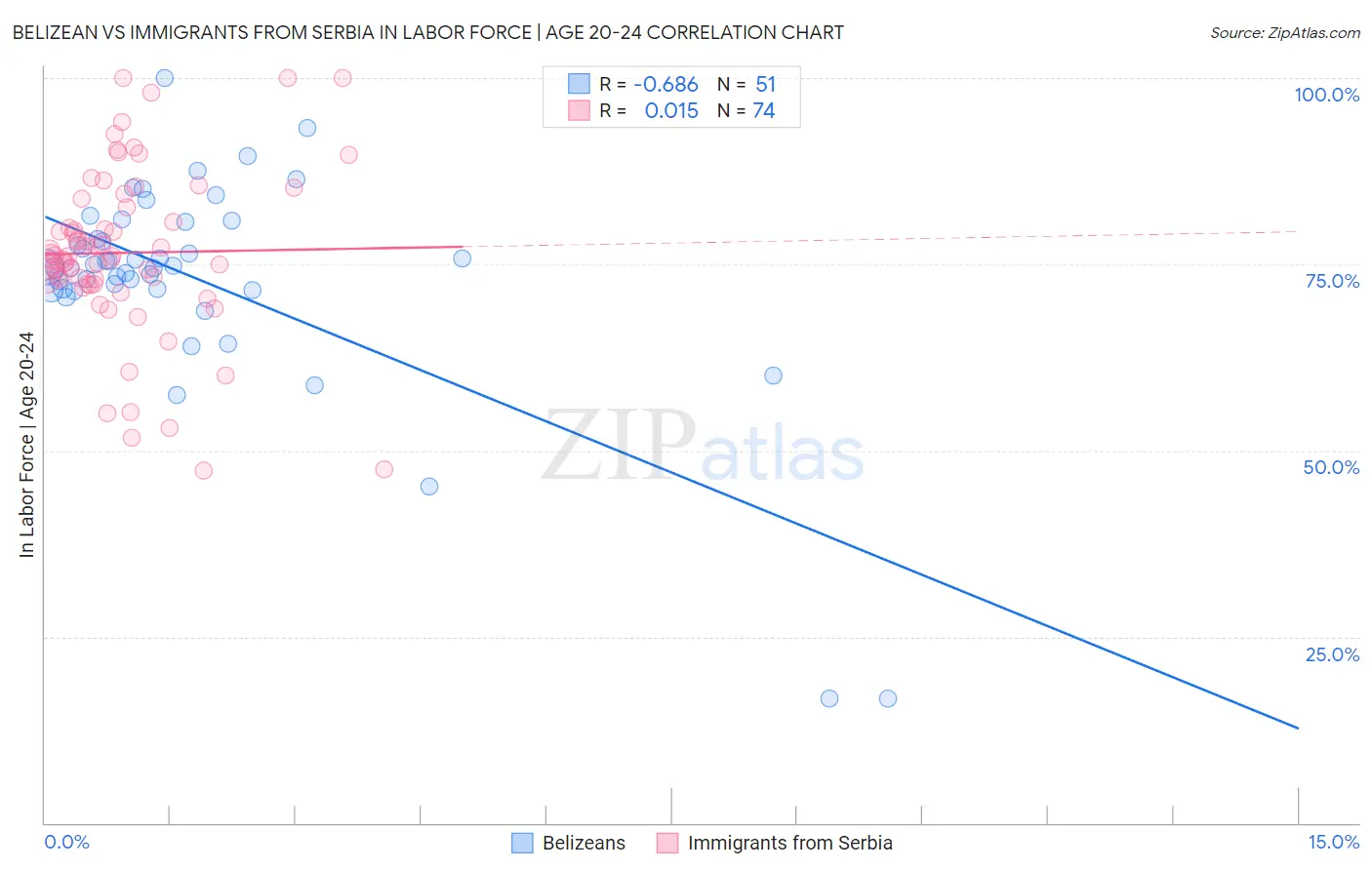 Belizean vs Immigrants from Serbia In Labor Force | Age 20-24