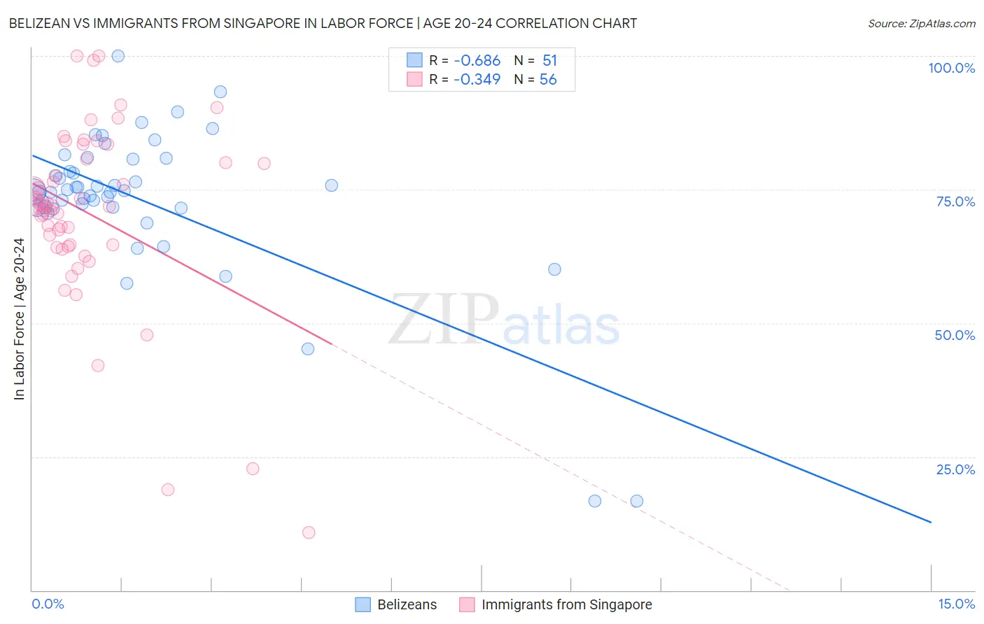 Belizean vs Immigrants from Singapore In Labor Force | Age 20-24