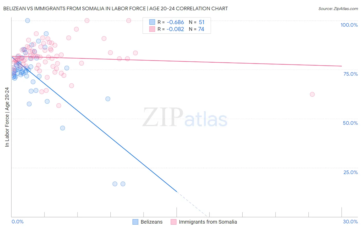 Belizean vs Immigrants from Somalia In Labor Force | Age 20-24
