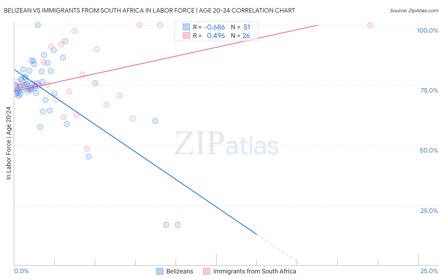 Belizean vs Immigrants from South Africa In Labor Force | Age 20-24