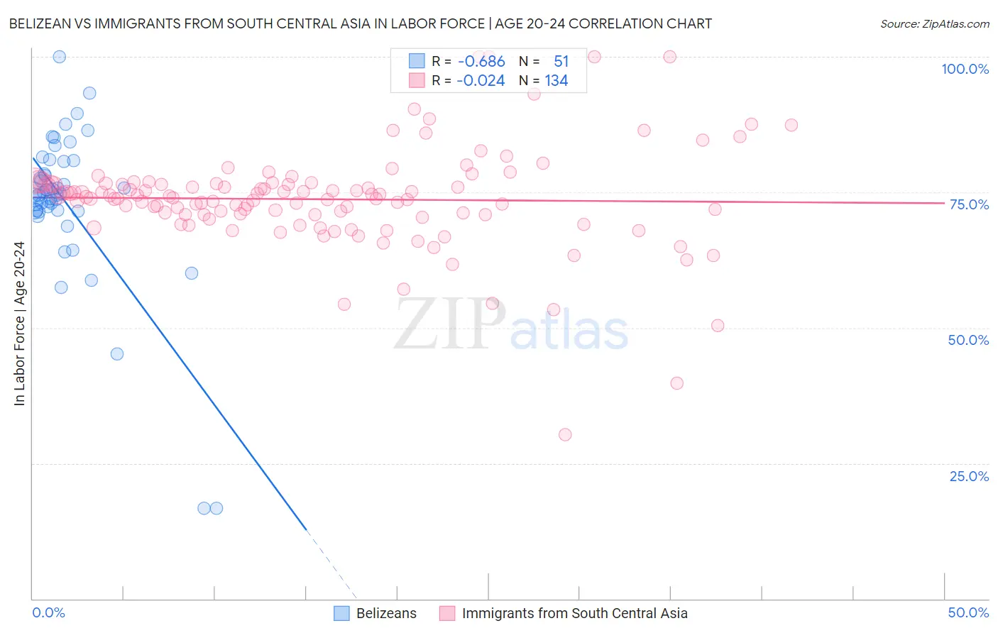 Belizean vs Immigrants from South Central Asia In Labor Force | Age 20-24