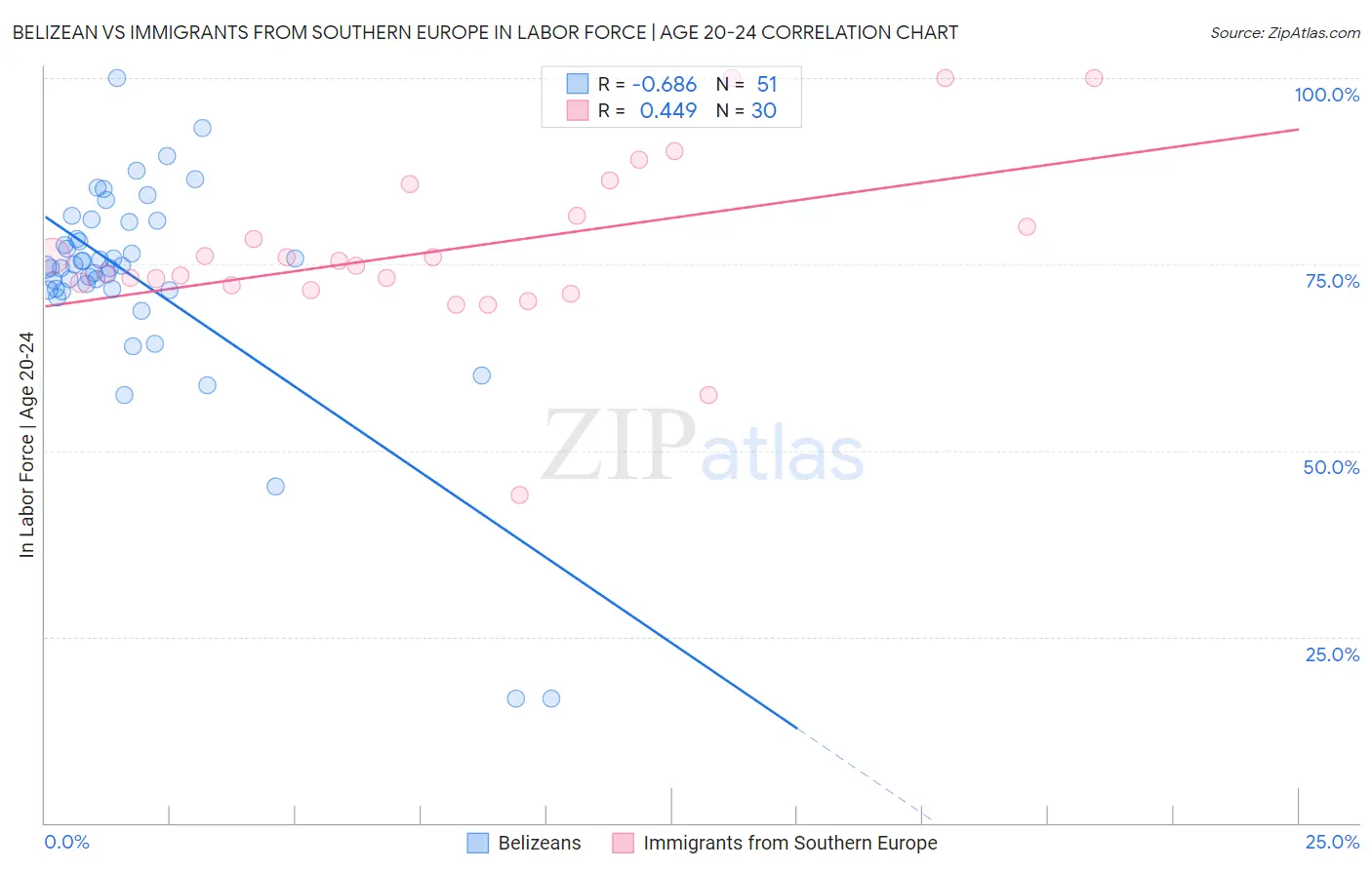 Belizean vs Immigrants from Southern Europe In Labor Force | Age 20-24