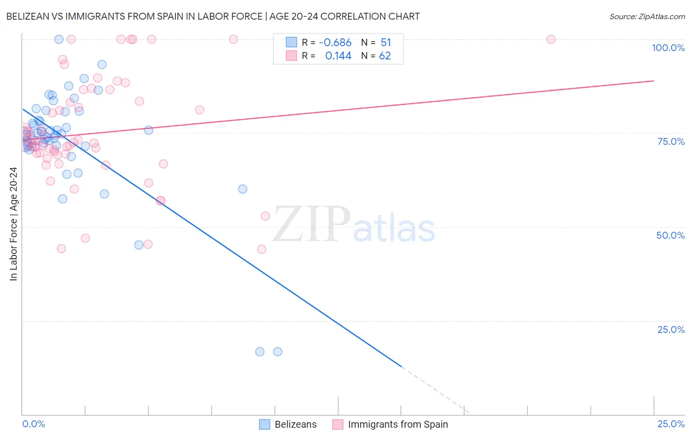 Belizean vs Immigrants from Spain In Labor Force | Age 20-24