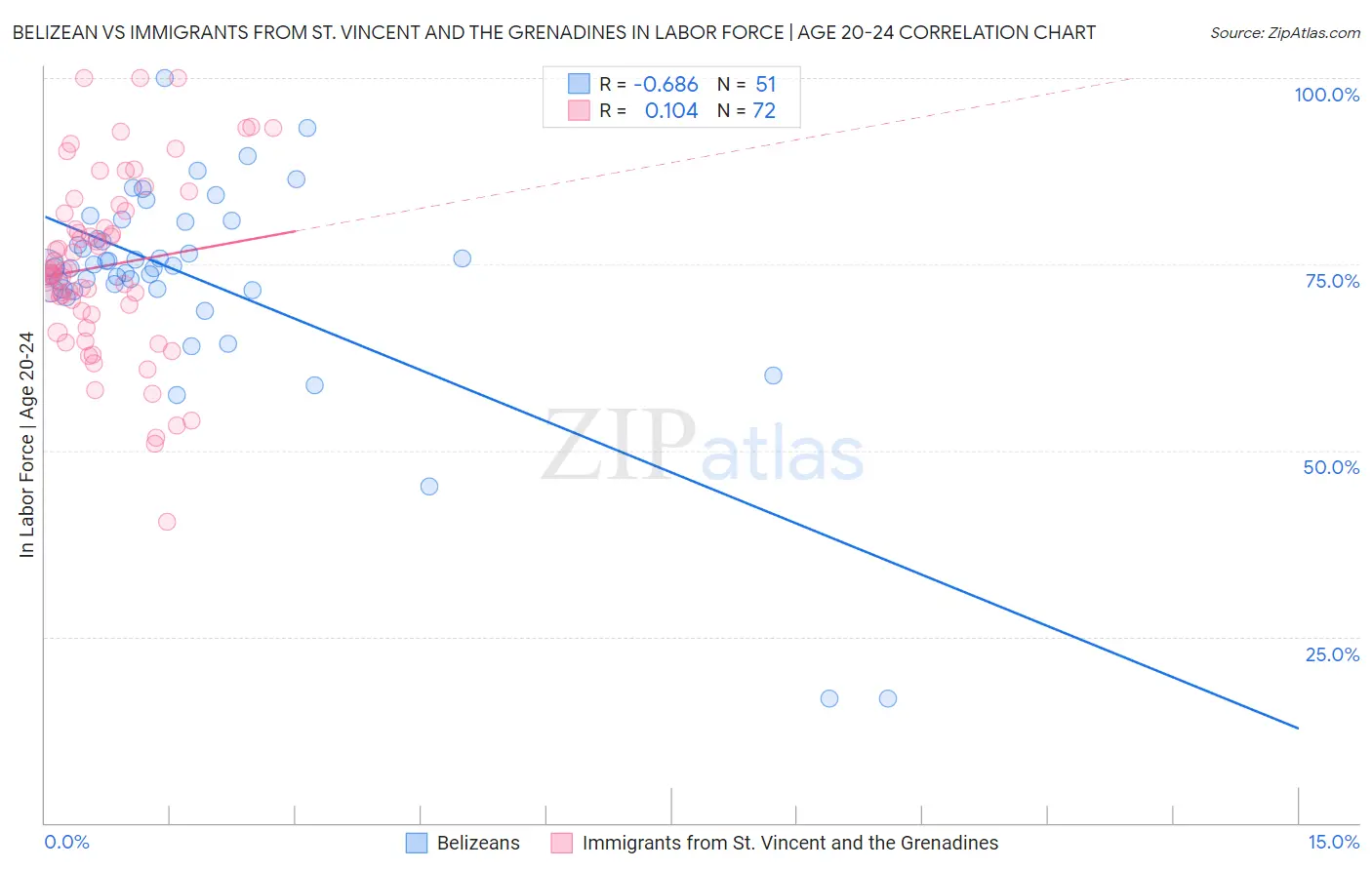 Belizean vs Immigrants from St. Vincent and the Grenadines In Labor Force | Age 20-24