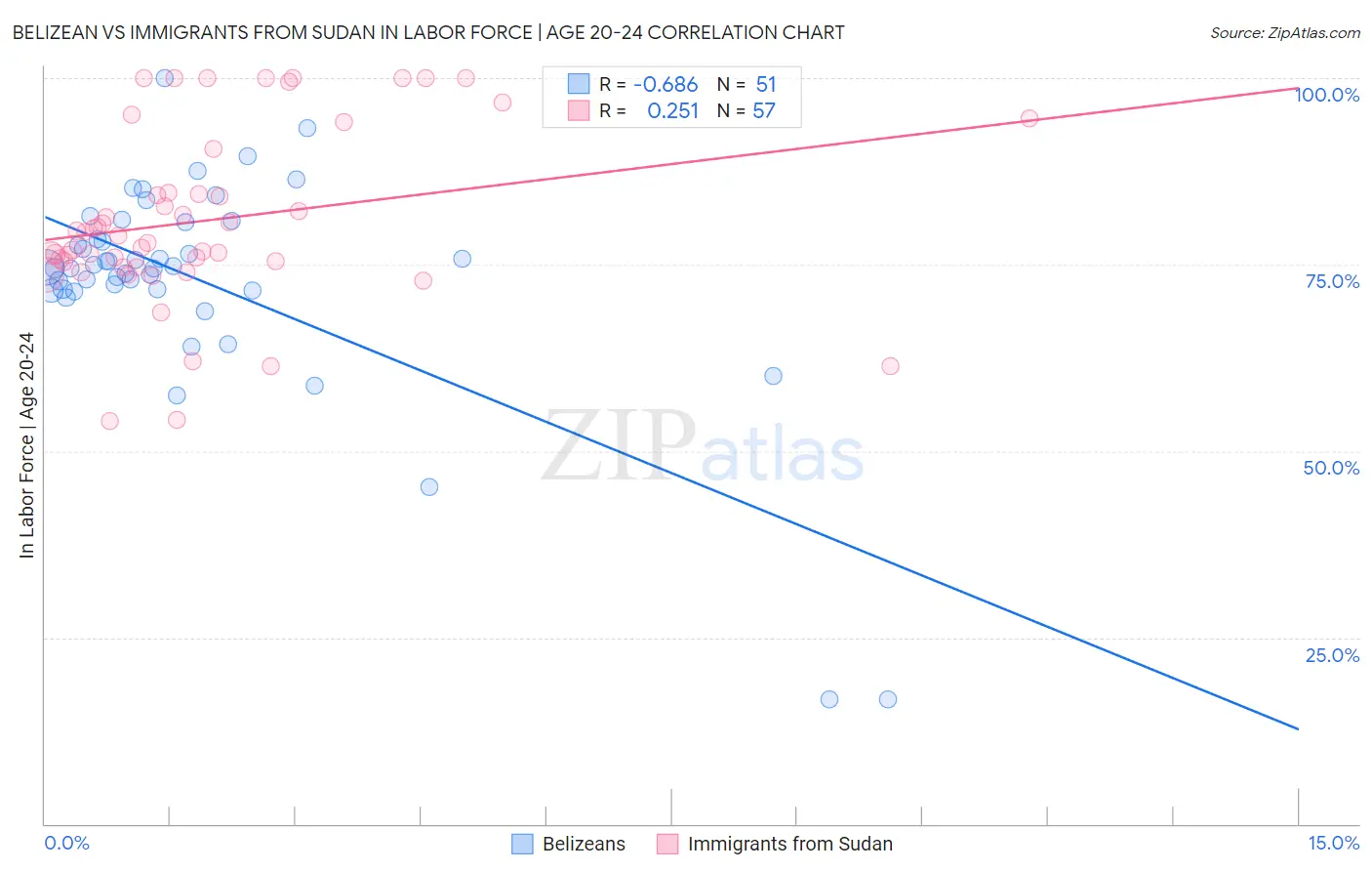 Belizean vs Immigrants from Sudan In Labor Force | Age 20-24