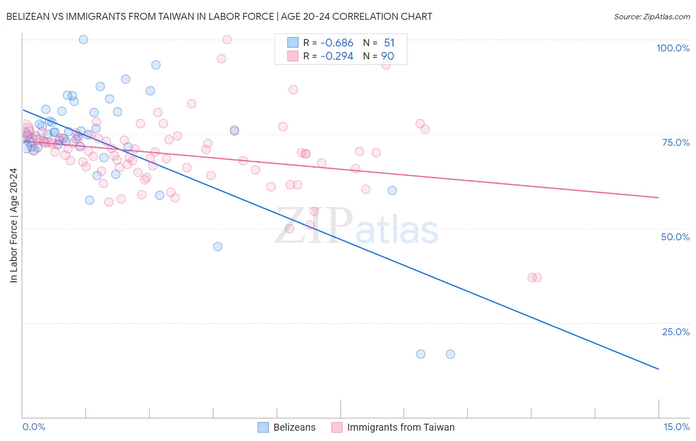 Belizean vs Immigrants from Taiwan In Labor Force | Age 20-24