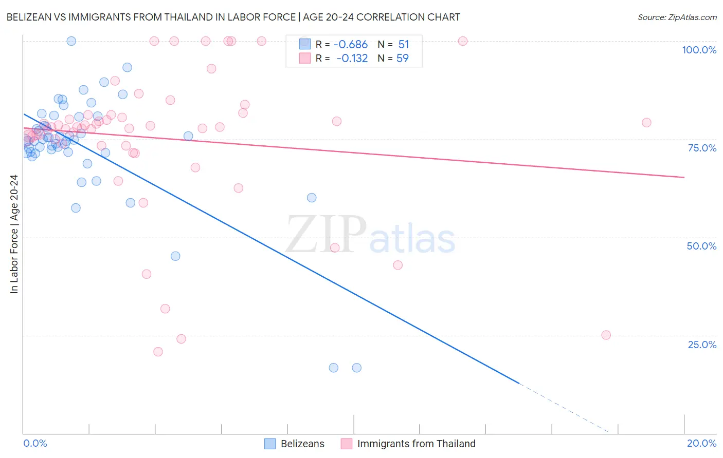 Belizean vs Immigrants from Thailand In Labor Force | Age 20-24