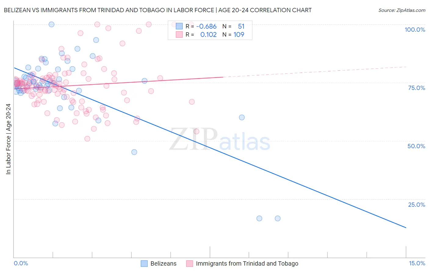 Belizean vs Immigrants from Trinidad and Tobago In Labor Force | Age 20-24