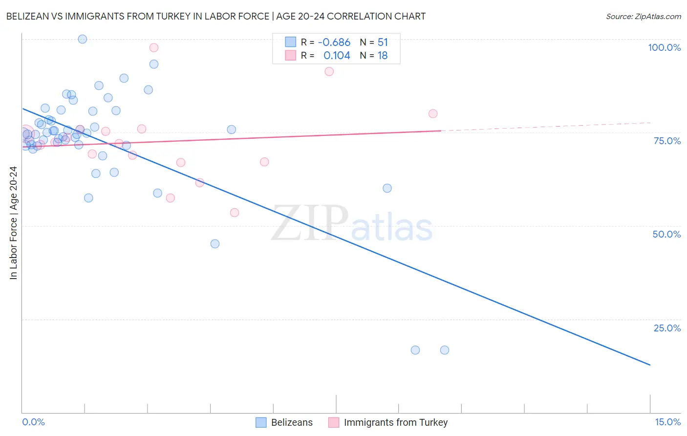Belizean vs Immigrants from Turkey In Labor Force | Age 20-24