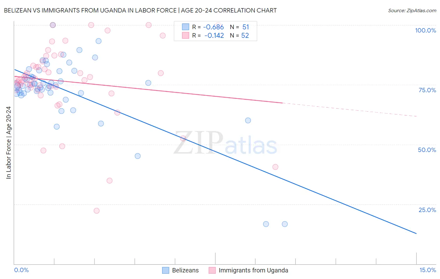 Belizean vs Immigrants from Uganda In Labor Force | Age 20-24