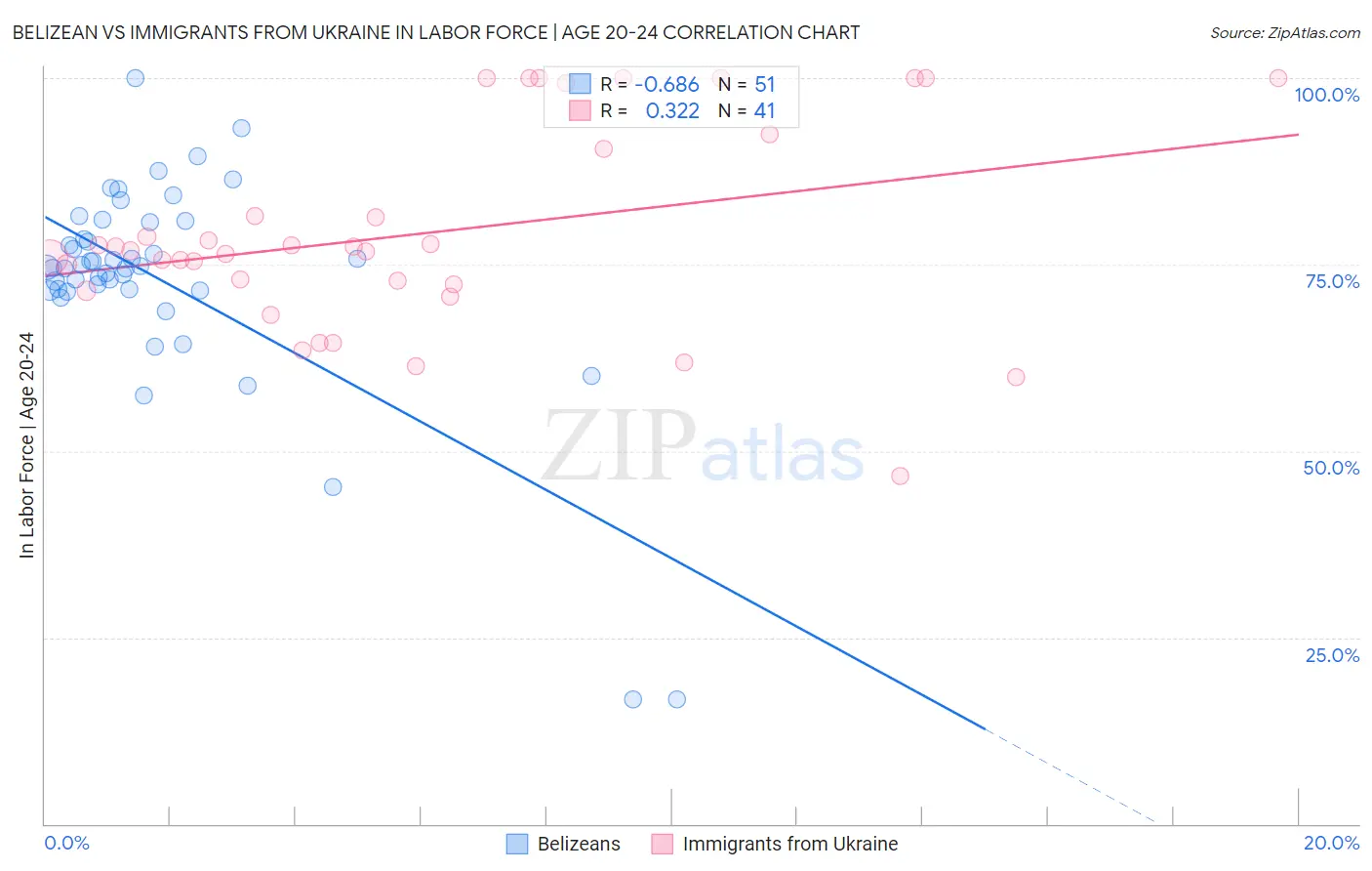 Belizean vs Immigrants from Ukraine In Labor Force | Age 20-24