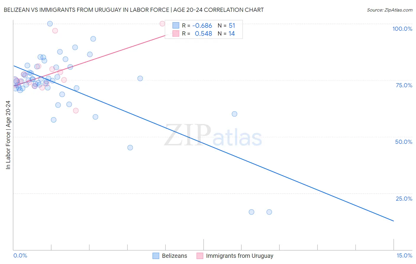 Belizean vs Immigrants from Uruguay In Labor Force | Age 20-24