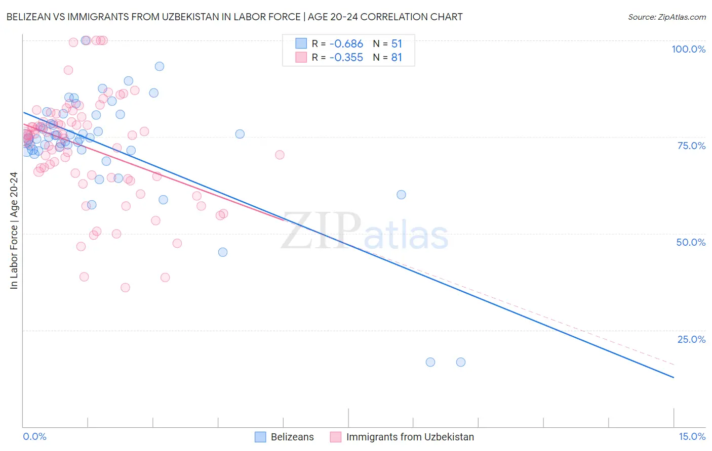 Belizean vs Immigrants from Uzbekistan In Labor Force | Age 20-24