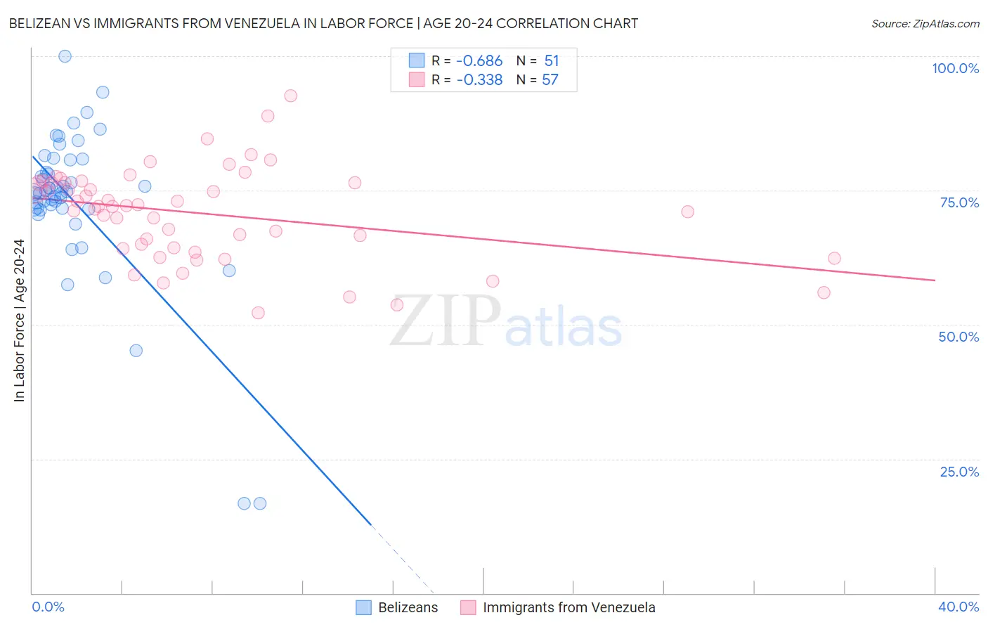 Belizean vs Immigrants from Venezuela In Labor Force | Age 20-24