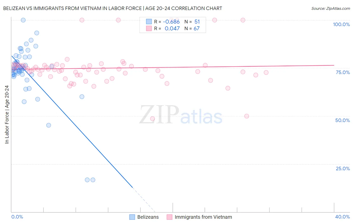 Belizean vs Immigrants from Vietnam In Labor Force | Age 20-24