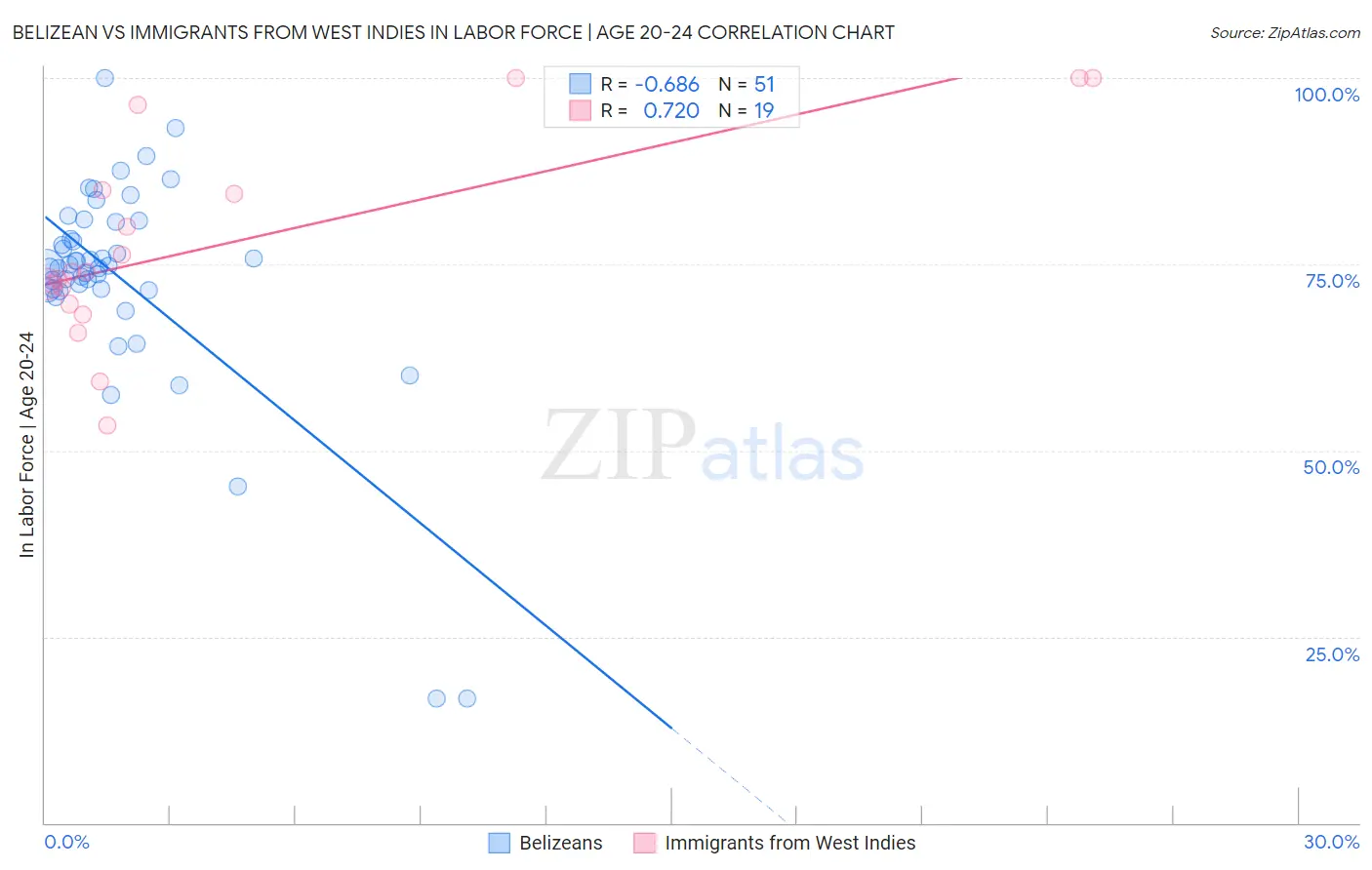 Belizean vs Immigrants from West Indies In Labor Force | Age 20-24