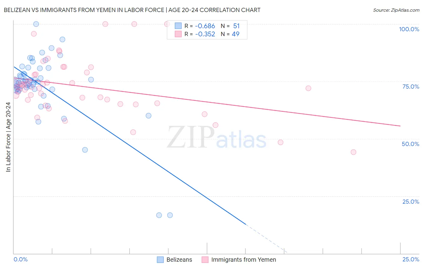 Belizean vs Immigrants from Yemen In Labor Force | Age 20-24