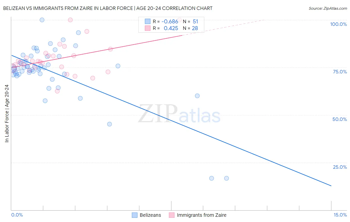 Belizean vs Immigrants from Zaire In Labor Force | Age 20-24