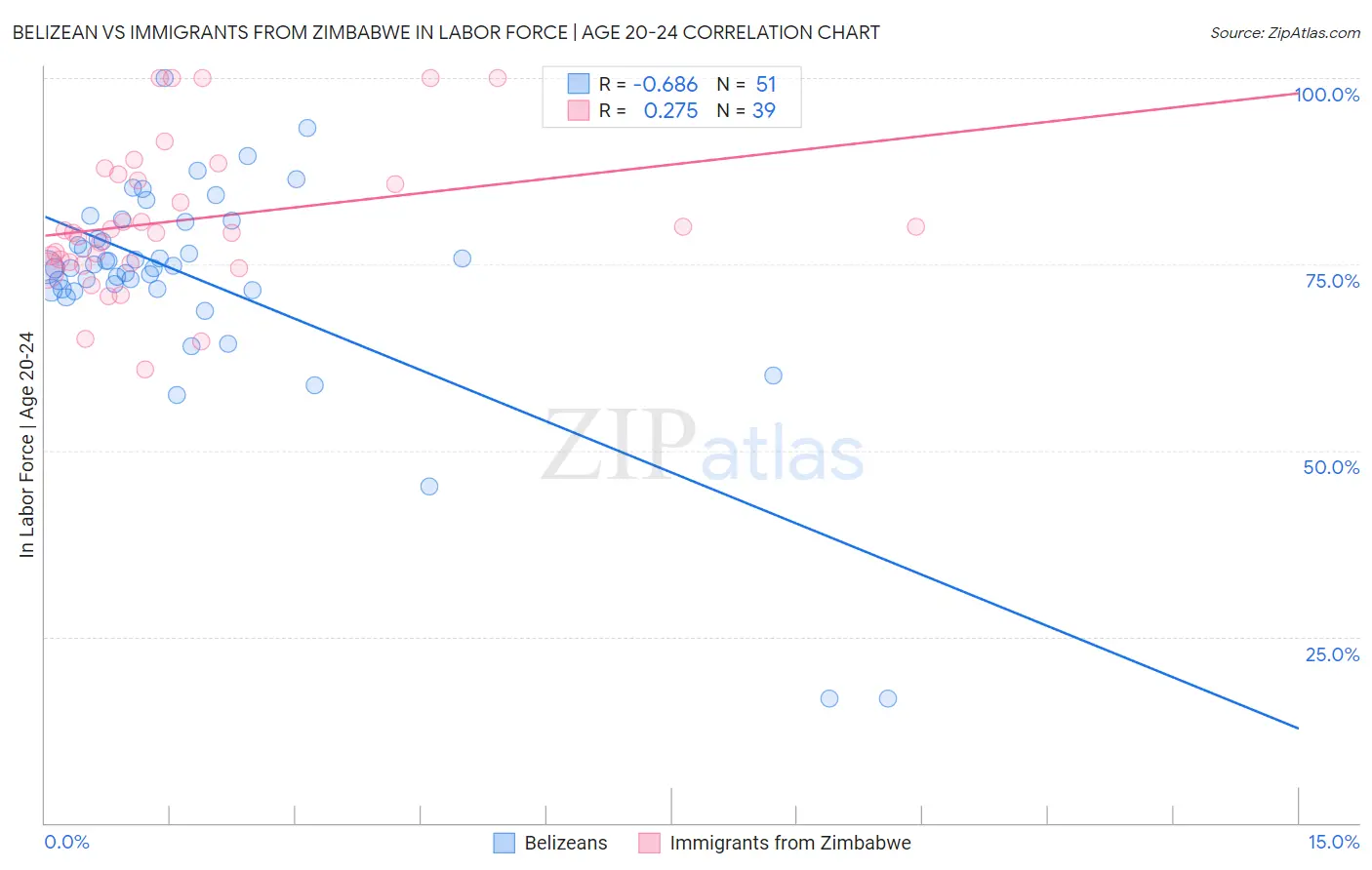 Belizean vs Immigrants from Zimbabwe In Labor Force | Age 20-24