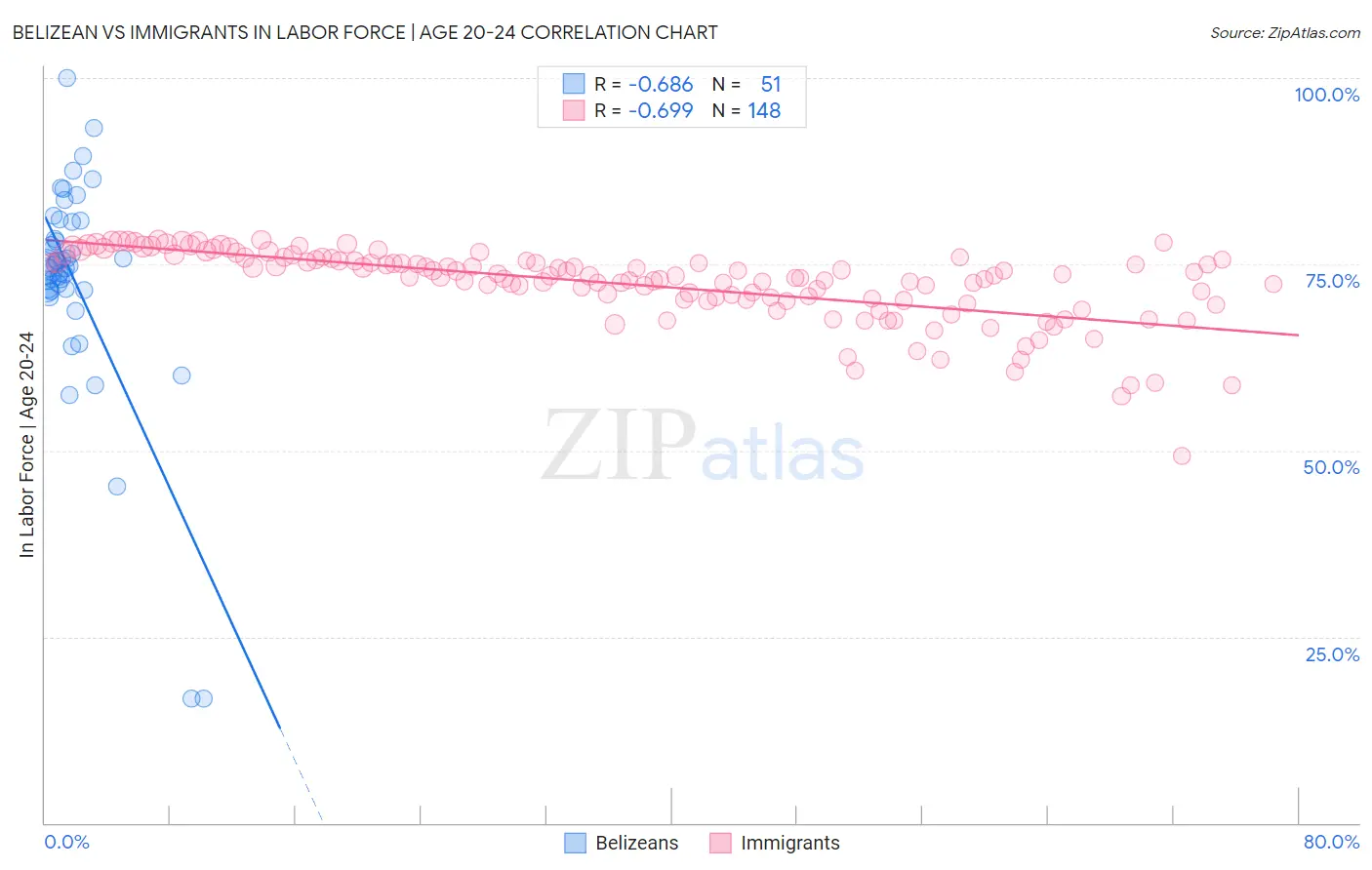 Belizean vs Immigrants In Labor Force | Age 20-24