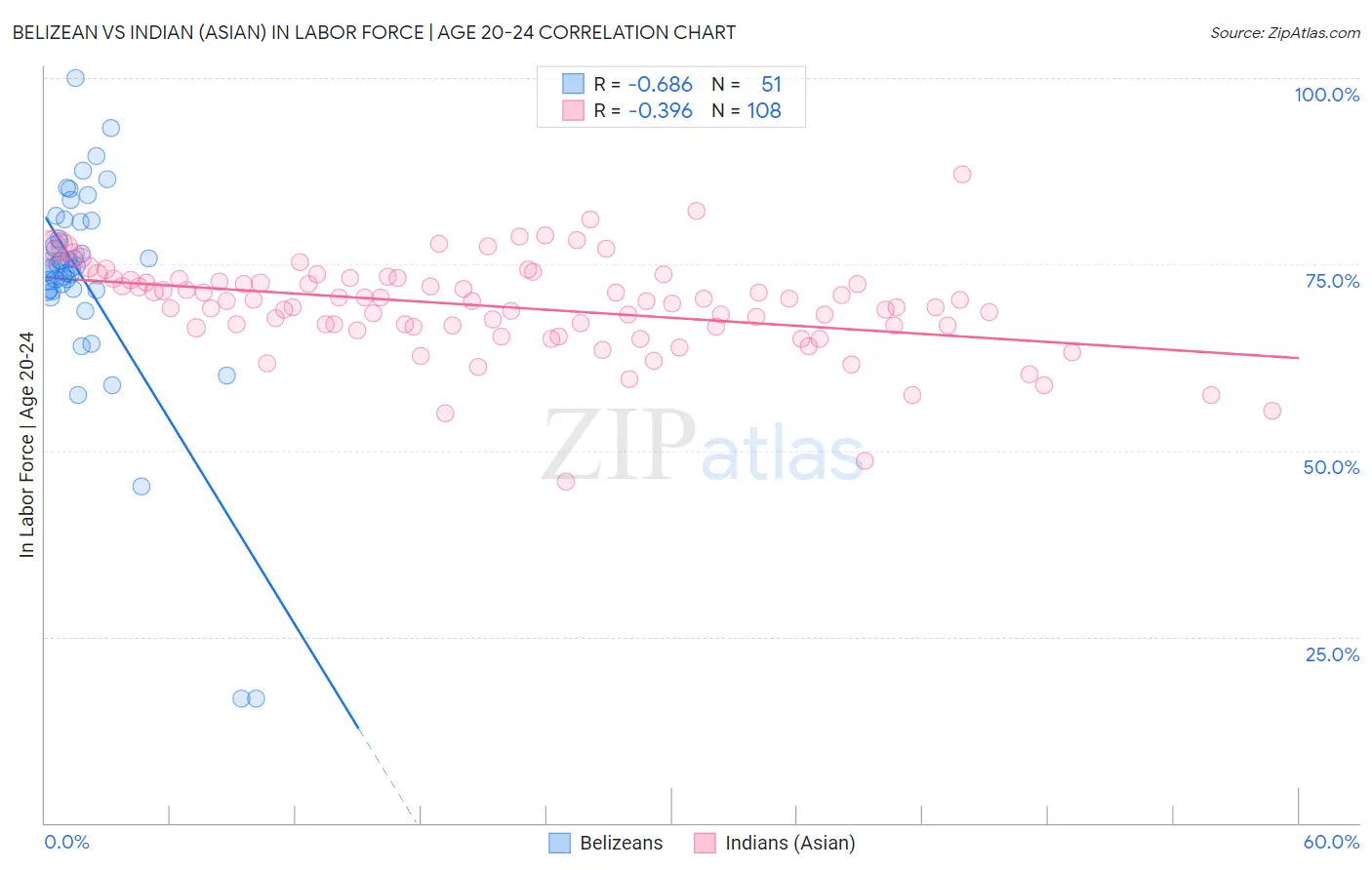 Belizean vs Indian (Asian) In Labor Force | Age 20-24