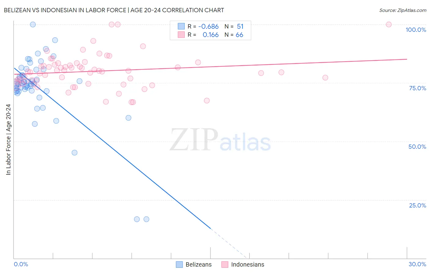 Belizean vs Indonesian In Labor Force | Age 20-24