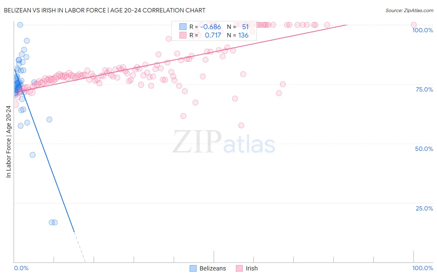 Belizean vs Irish In Labor Force | Age 20-24