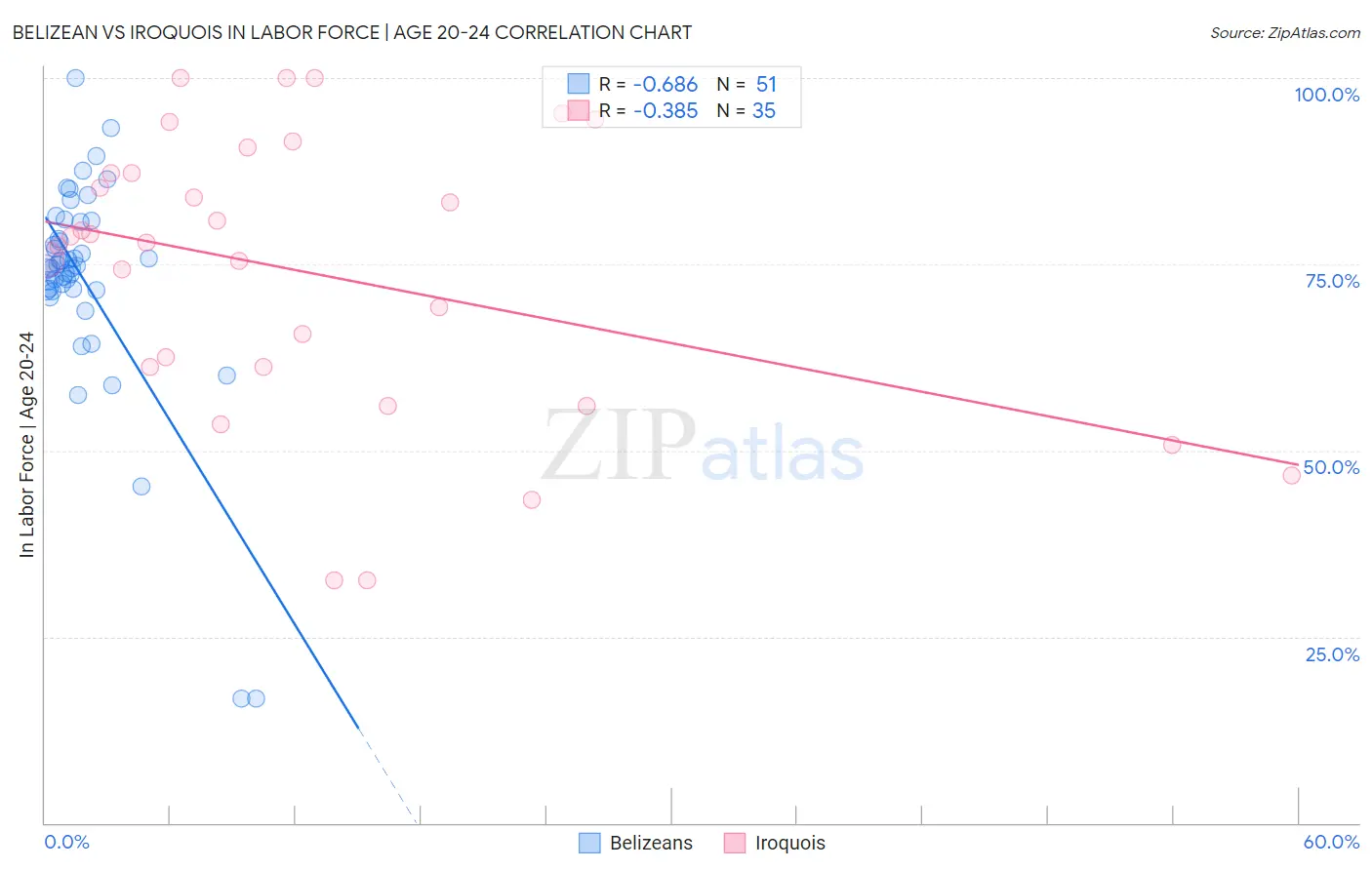 Belizean vs Iroquois In Labor Force | Age 20-24