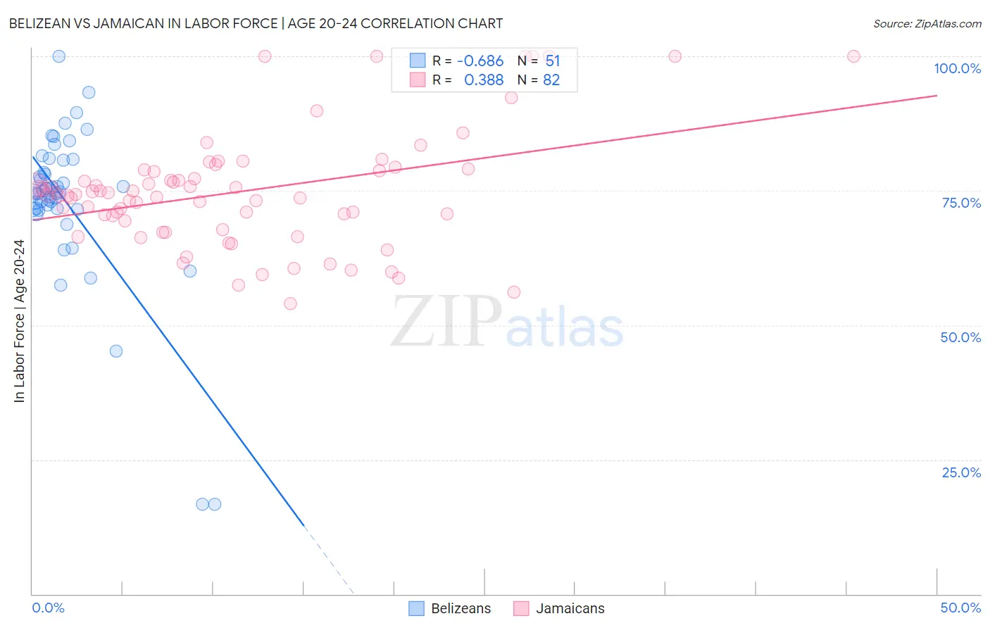 Belizean vs Jamaican In Labor Force | Age 20-24