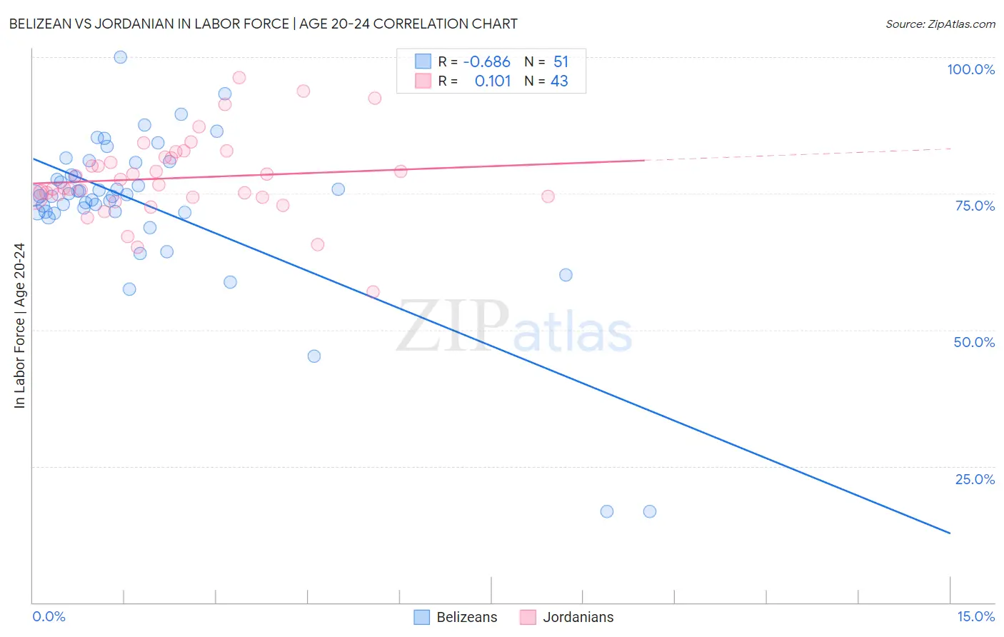 Belizean vs Jordanian In Labor Force | Age 20-24