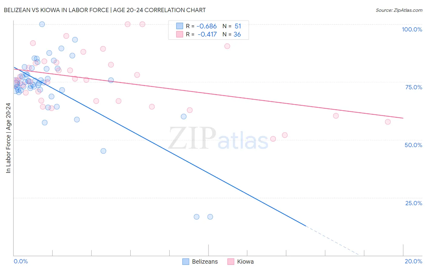 Belizean vs Kiowa In Labor Force | Age 20-24
