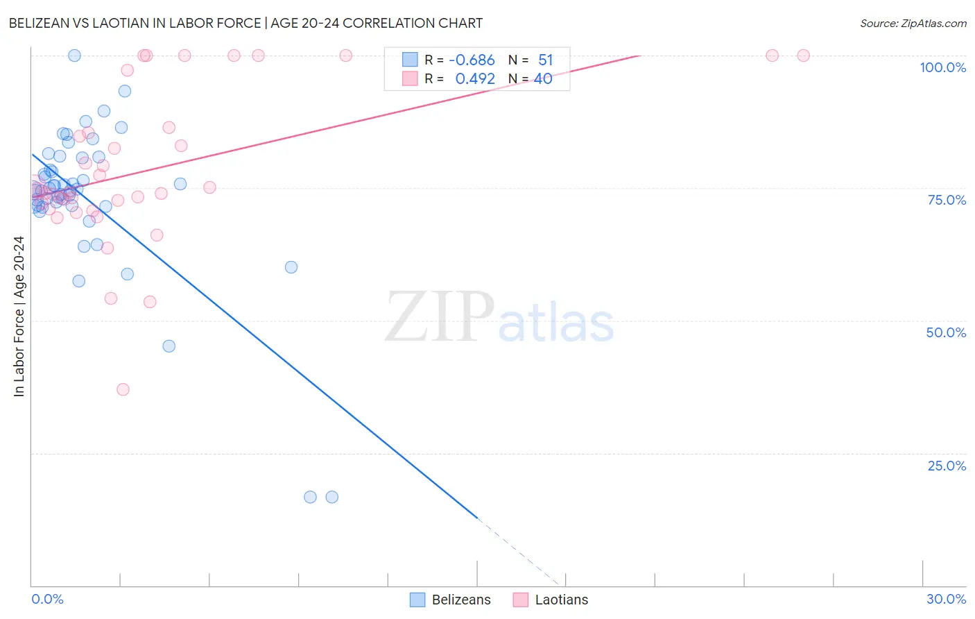 Belizean vs Laotian In Labor Force | Age 20-24