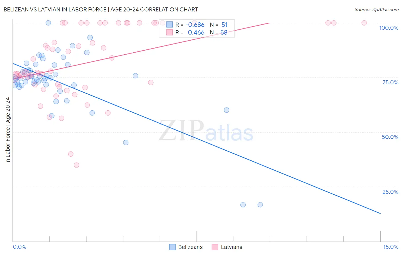 Belizean vs Latvian In Labor Force | Age 20-24