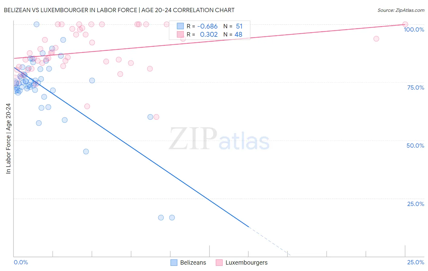 Belizean vs Luxembourger In Labor Force | Age 20-24