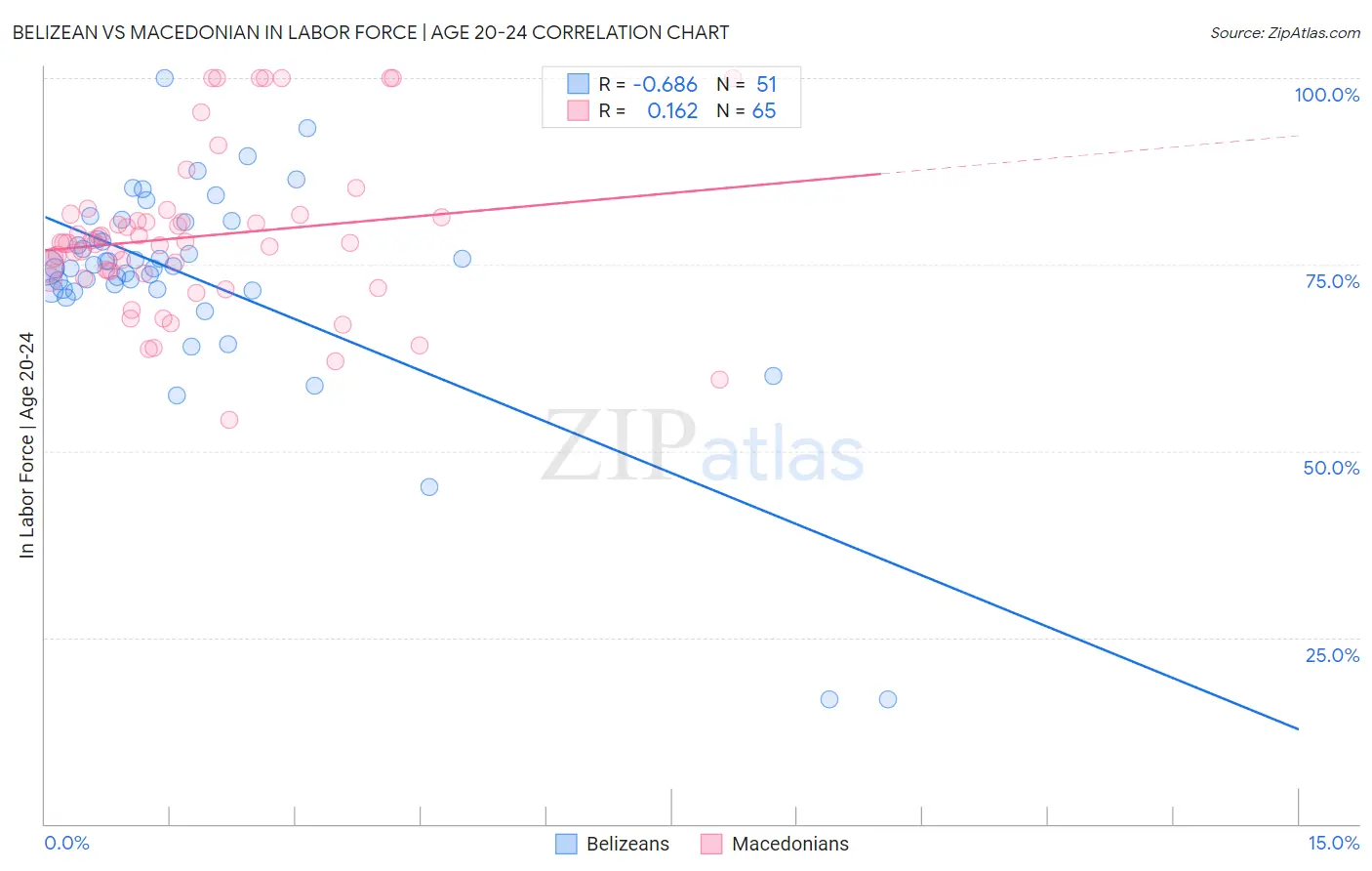 Belizean vs Macedonian In Labor Force | Age 20-24