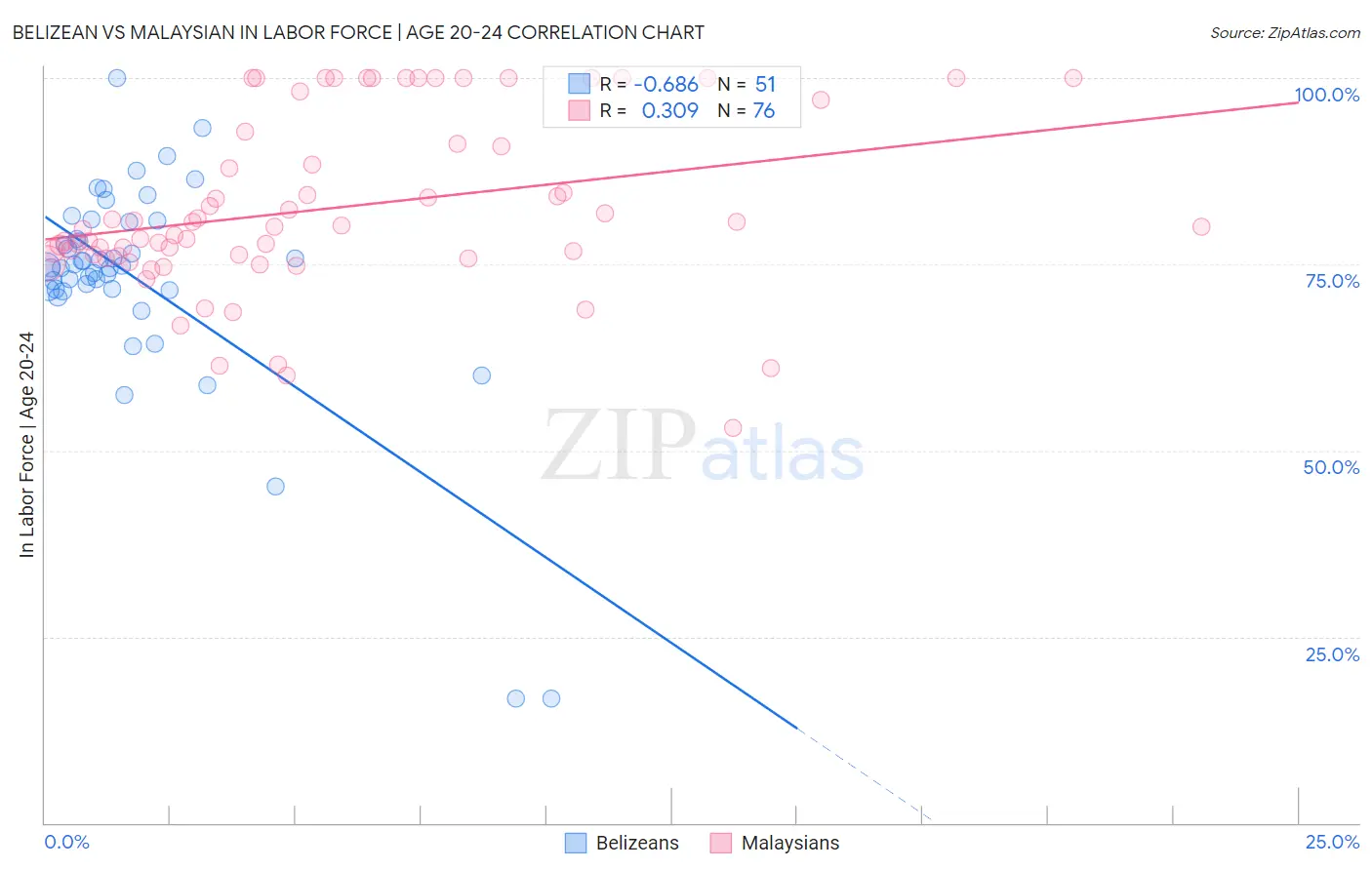 Belizean vs Malaysian In Labor Force | Age 20-24