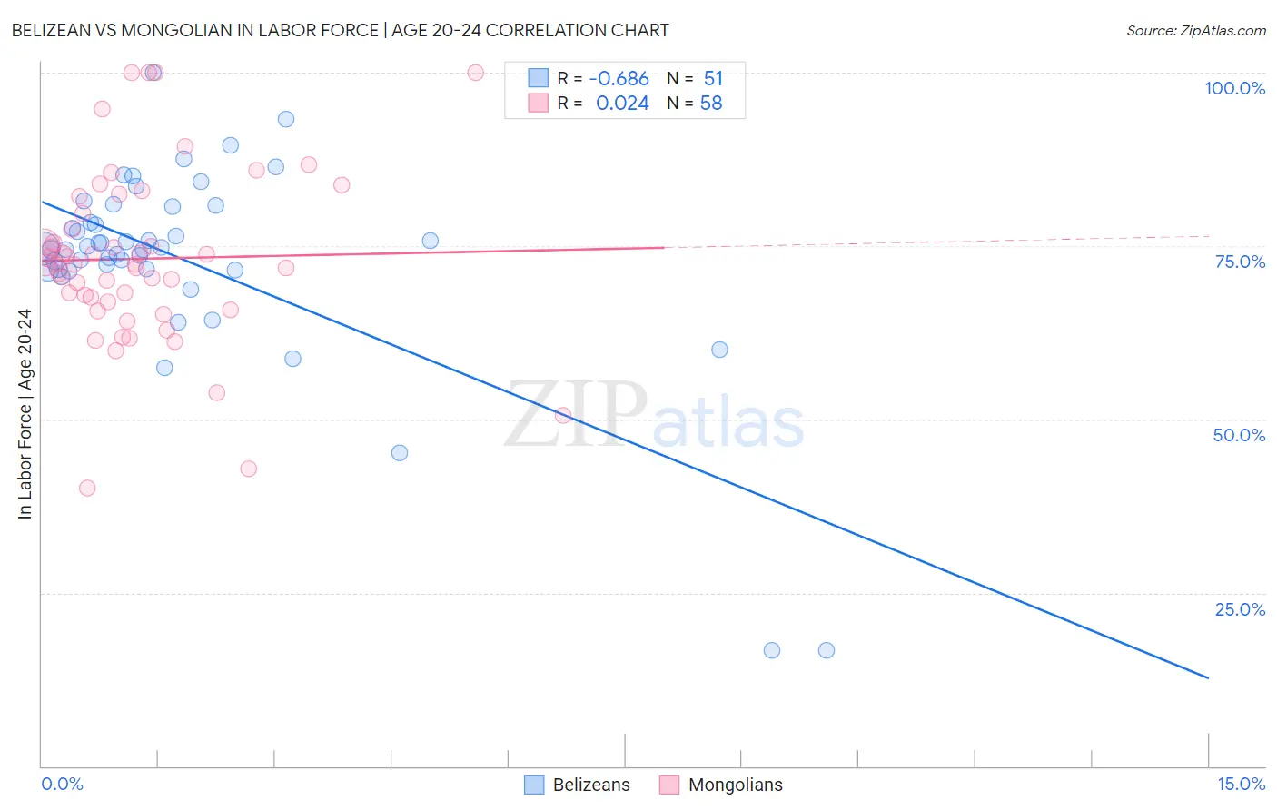 Belizean vs Mongolian In Labor Force | Age 20-24