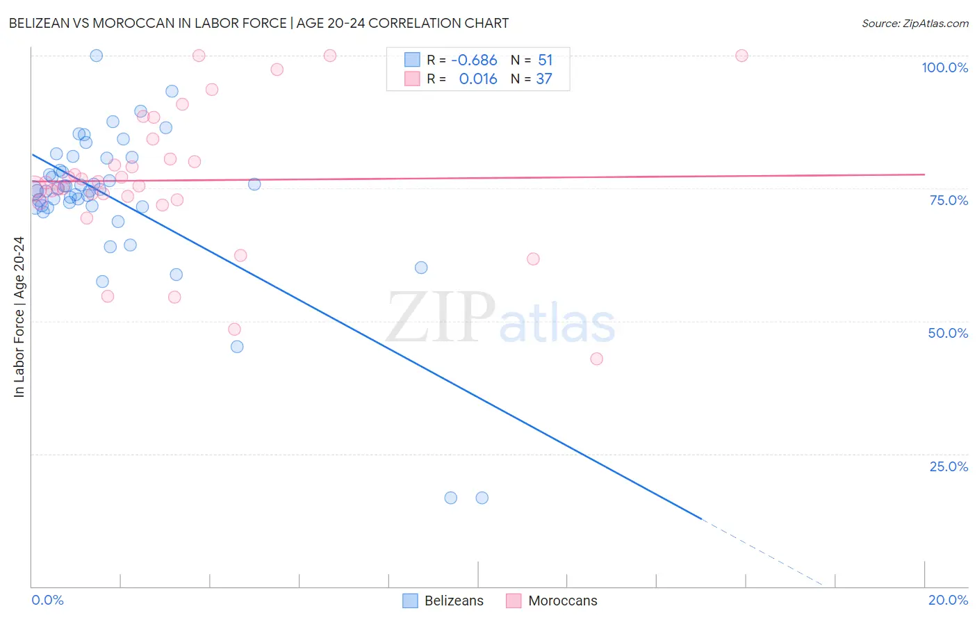 Belizean vs Moroccan In Labor Force | Age 20-24