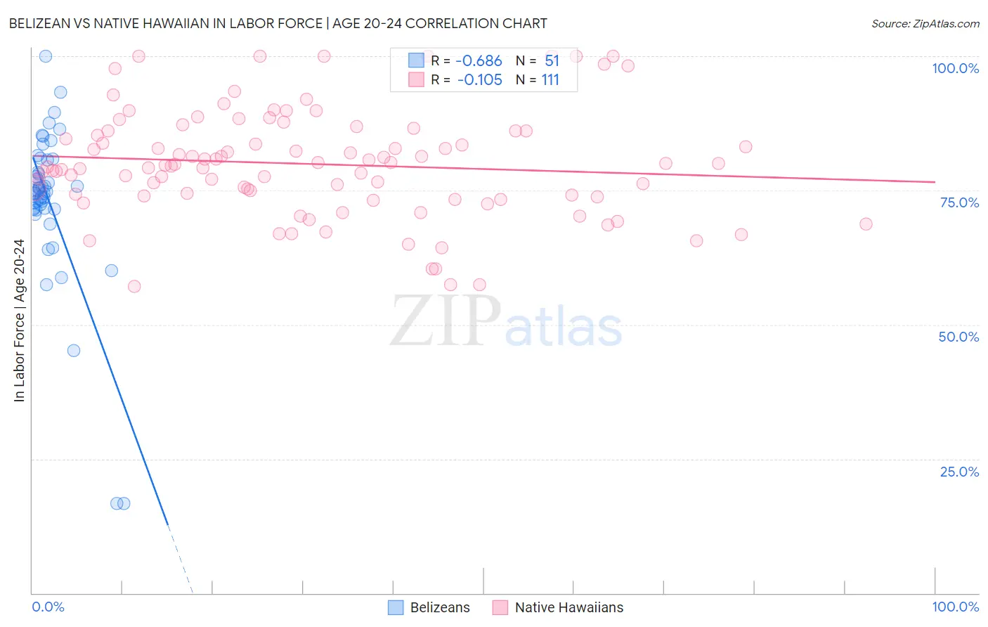 Belizean vs Native Hawaiian In Labor Force | Age 20-24