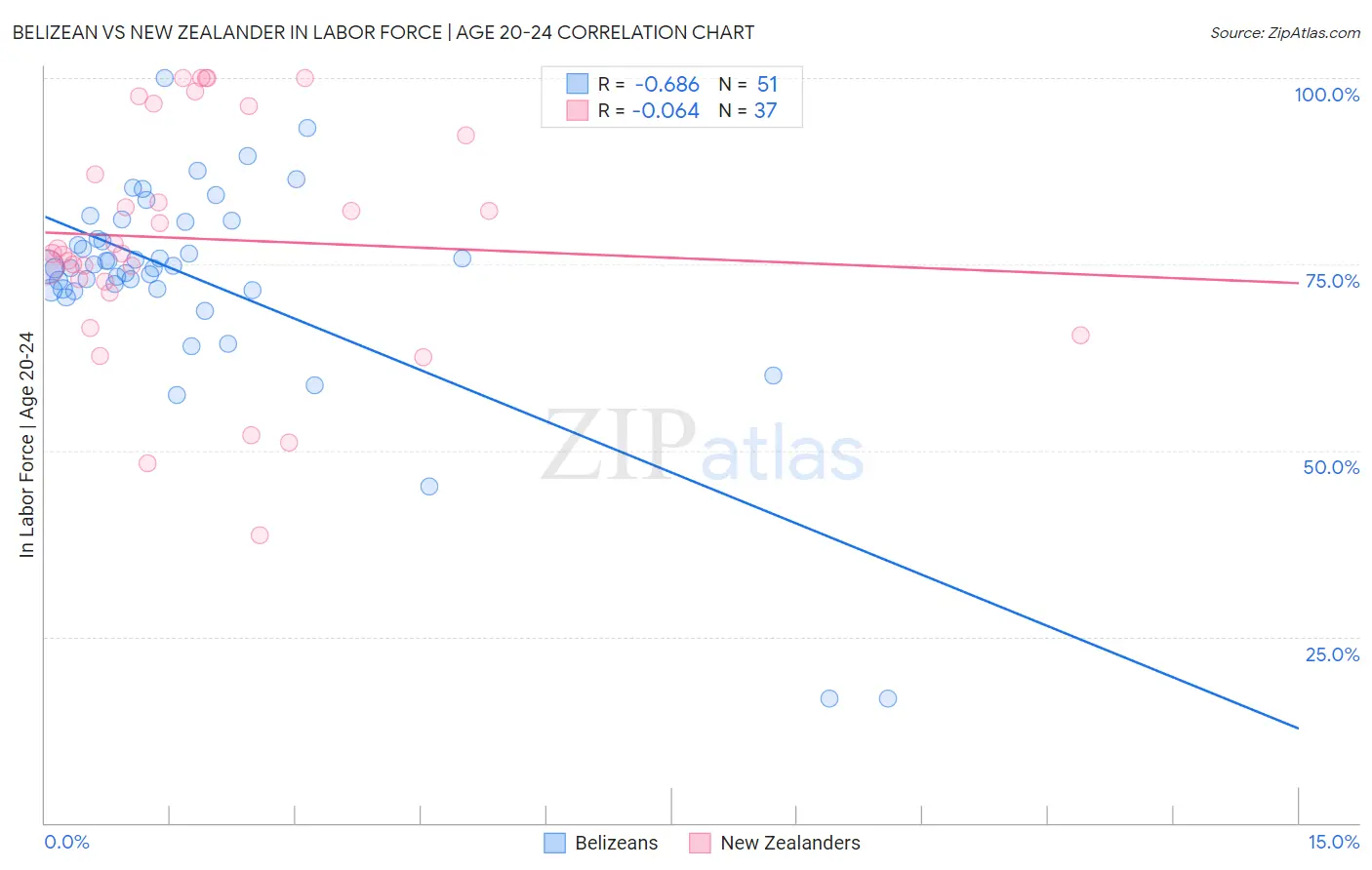 Belizean vs New Zealander In Labor Force | Age 20-24