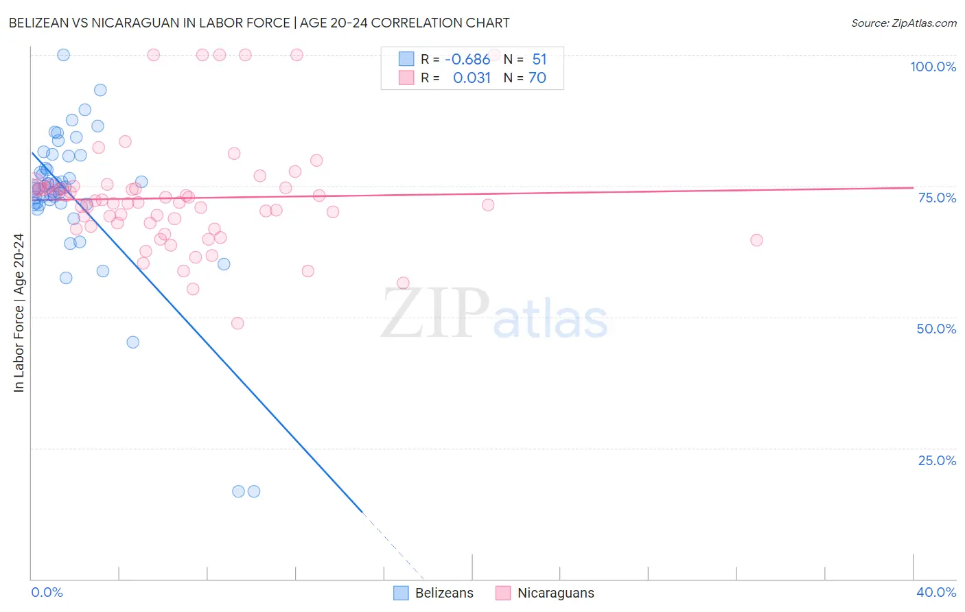 Belizean vs Nicaraguan In Labor Force | Age 20-24