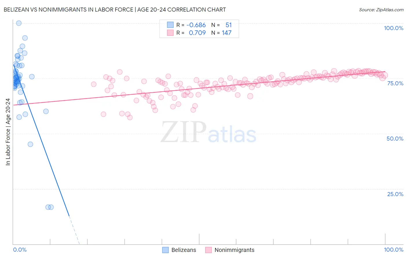 Belizean vs Nonimmigrants In Labor Force | Age 20-24