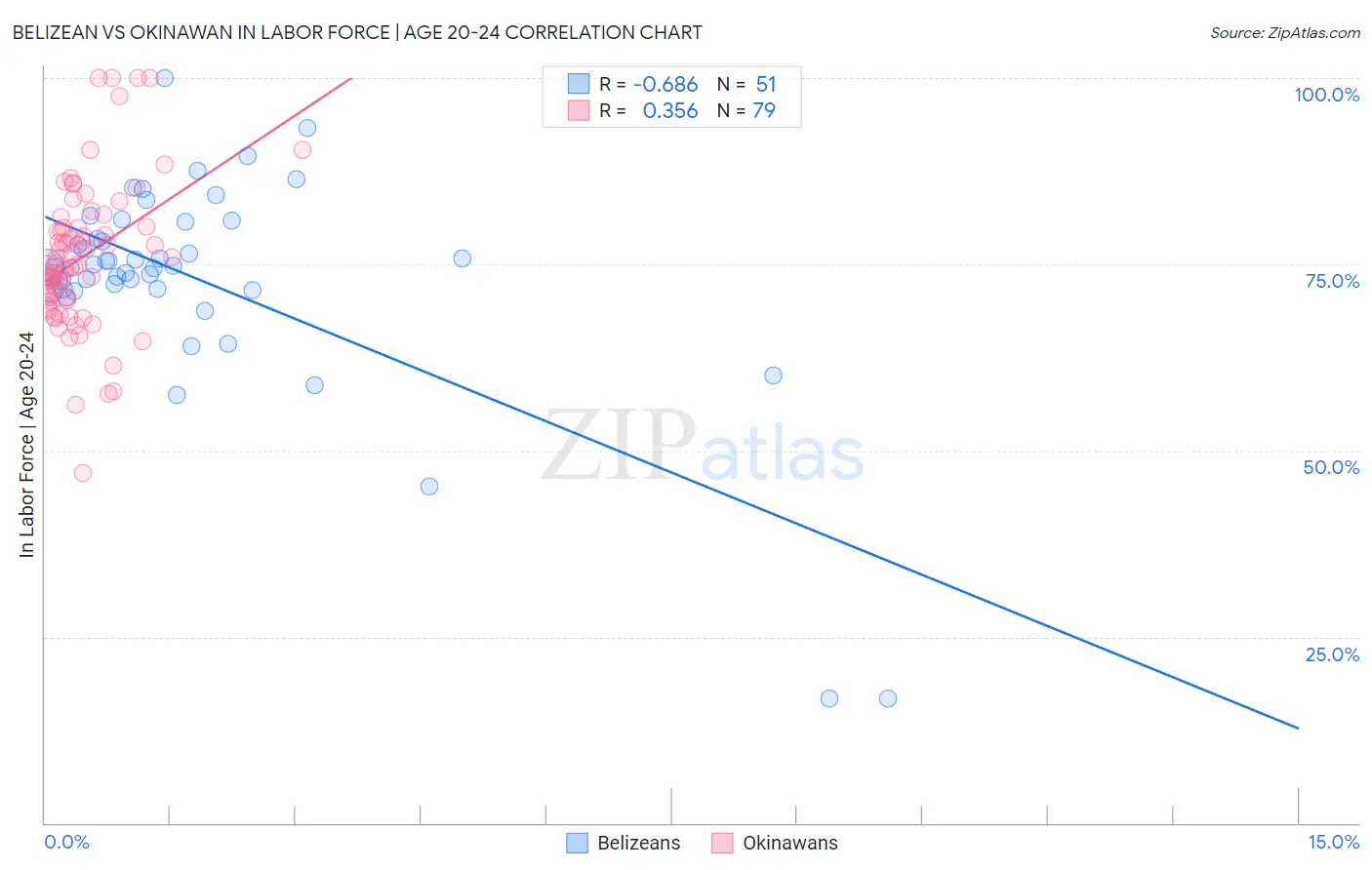 Belizean vs Okinawan In Labor Force | Age 20-24