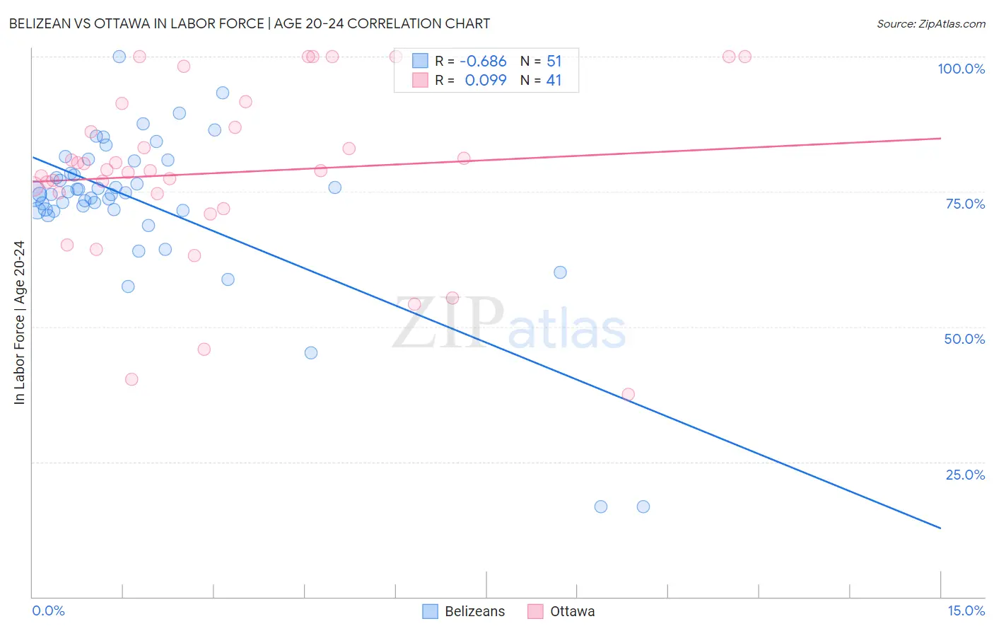 Belizean vs Ottawa In Labor Force | Age 20-24