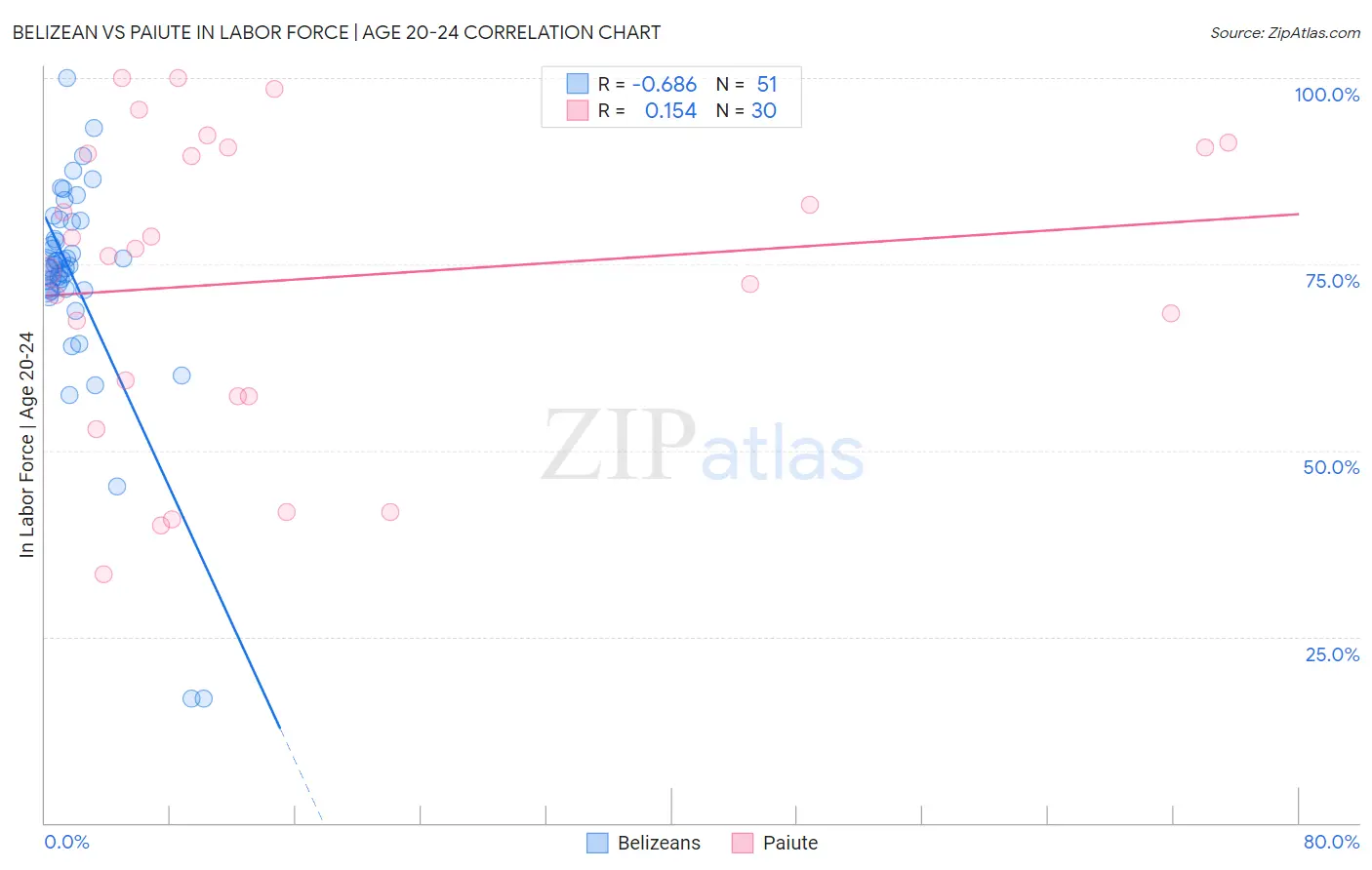Belizean vs Paiute In Labor Force | Age 20-24