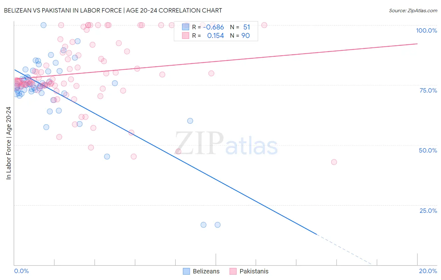 Belizean vs Pakistani In Labor Force | Age 20-24
