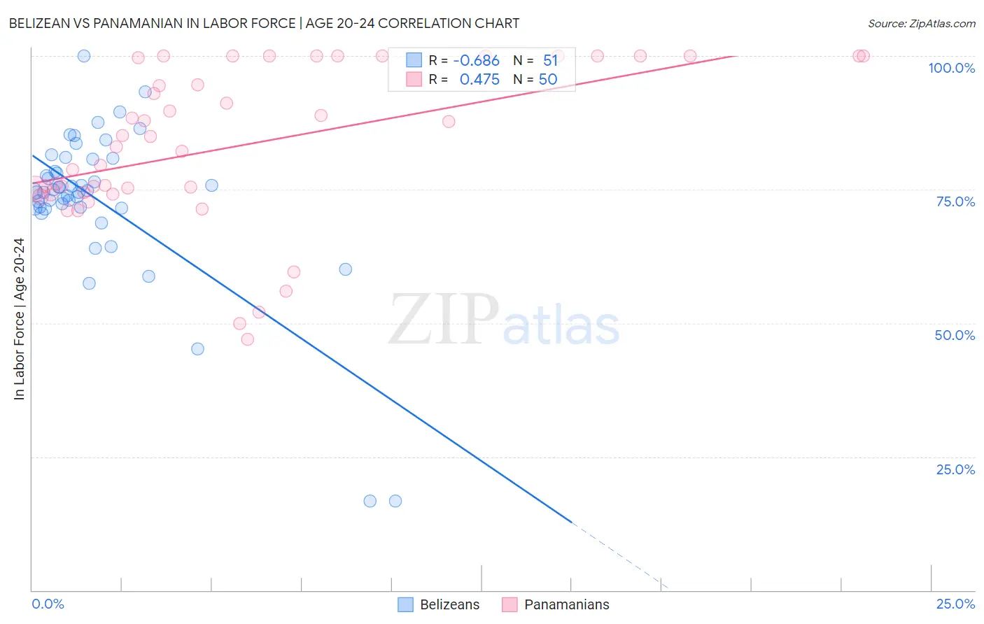 Belizean vs Panamanian In Labor Force | Age 20-24