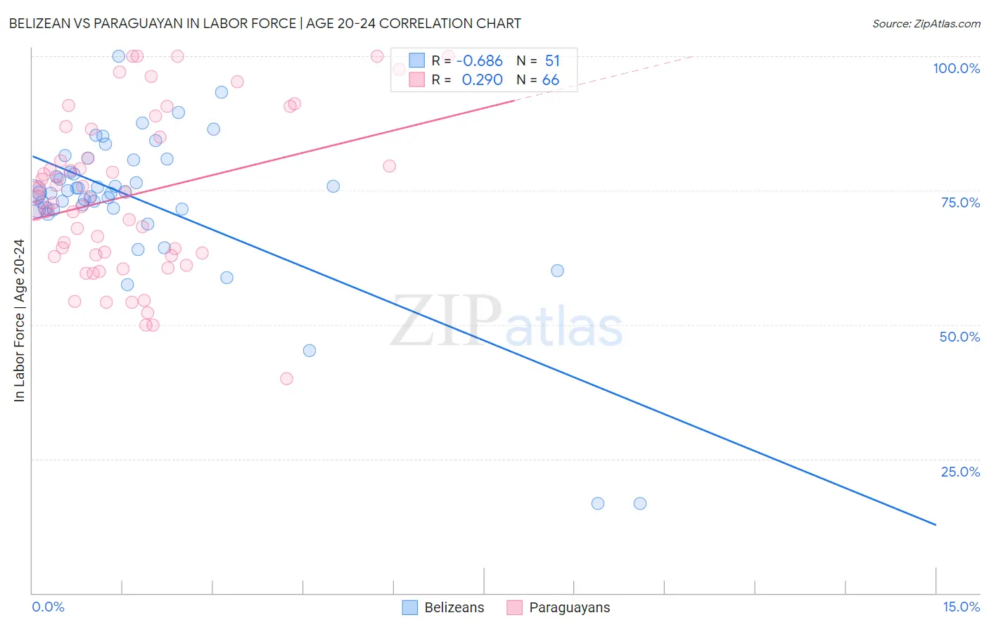 Belizean vs Paraguayan In Labor Force | Age 20-24